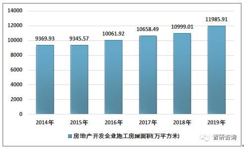 2019年广州房地产行业投资开发情况统计分析